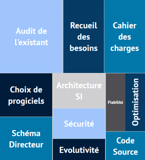 Treemap Audit SI