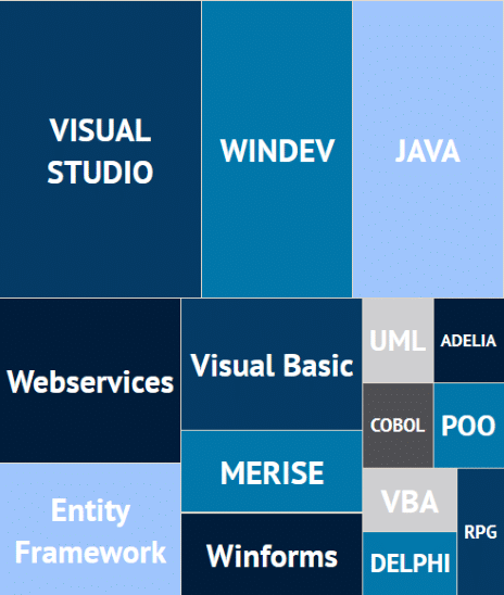 développement logiciel