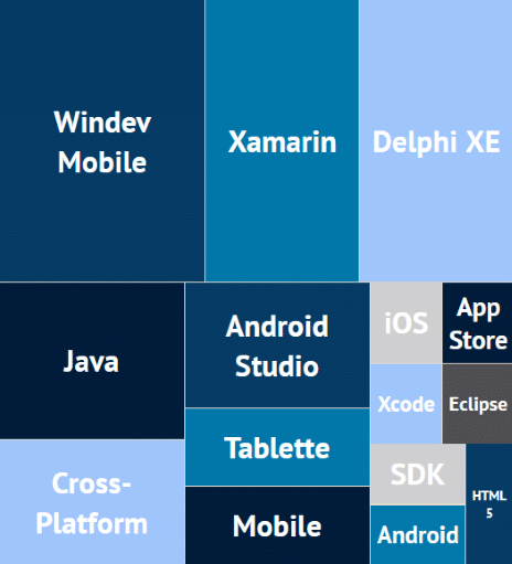 Treemap Mobile