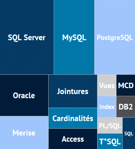 Treemap SGBD