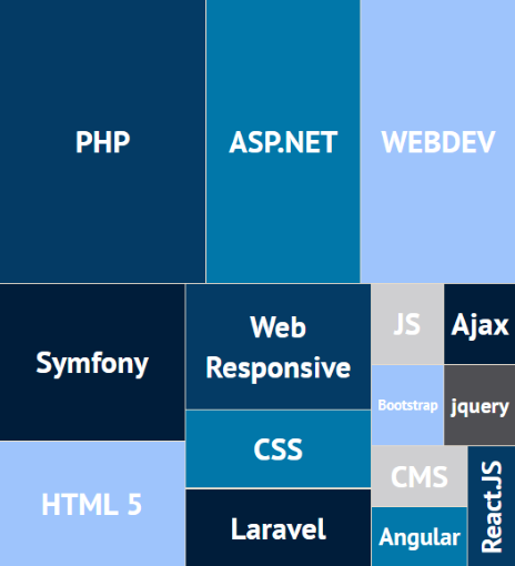 Treemap Web